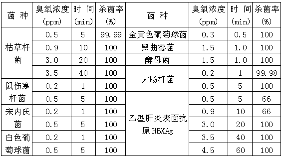 臭氧在空气中的杀菌效果