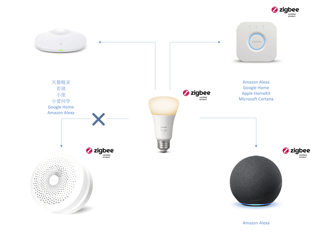 Zigbee 认证难解「混乱」的局面