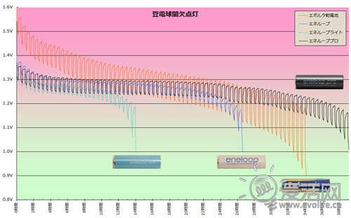 爱老婆 更持久 三洋Eneloop Pro电池效能实测