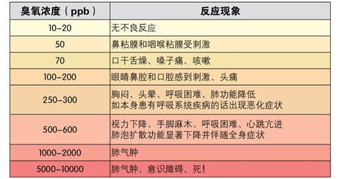 臭氧杀菌的安全浓度