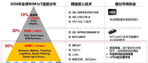 一文看懂NB-IoT所有猫腻：华为如此青睐的原因？