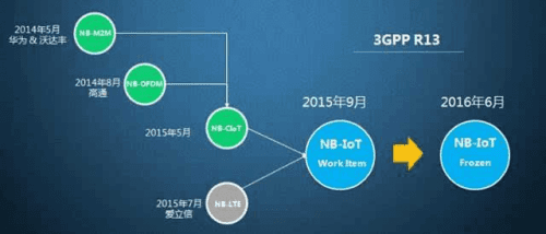 一文看懂NB-IoT所有猫腻：华为如此青睐的原因？