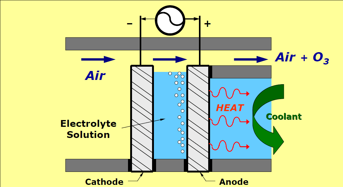工业电解制备臭氧Electrolytic ozone production