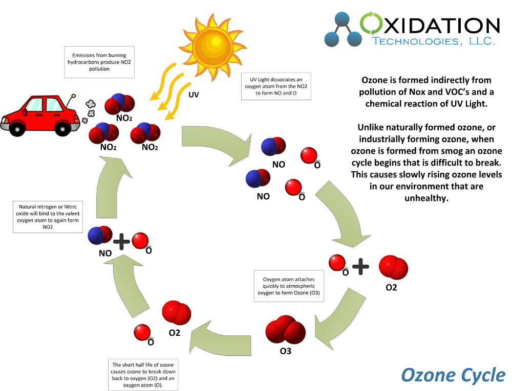 从汽车尾气经光化学作用产生臭氧的过程和分解过程和臭氧自然界产生臭氧的区别