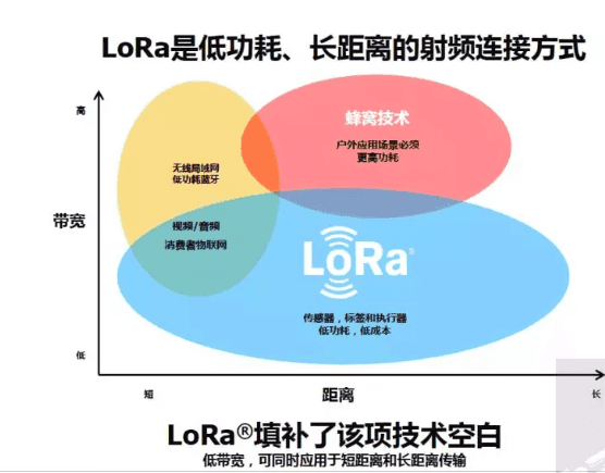 LoRa技术和其他技术的互补关系